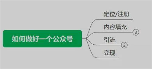 别再瞎寻项目了，民众号依旧是你不贰选择