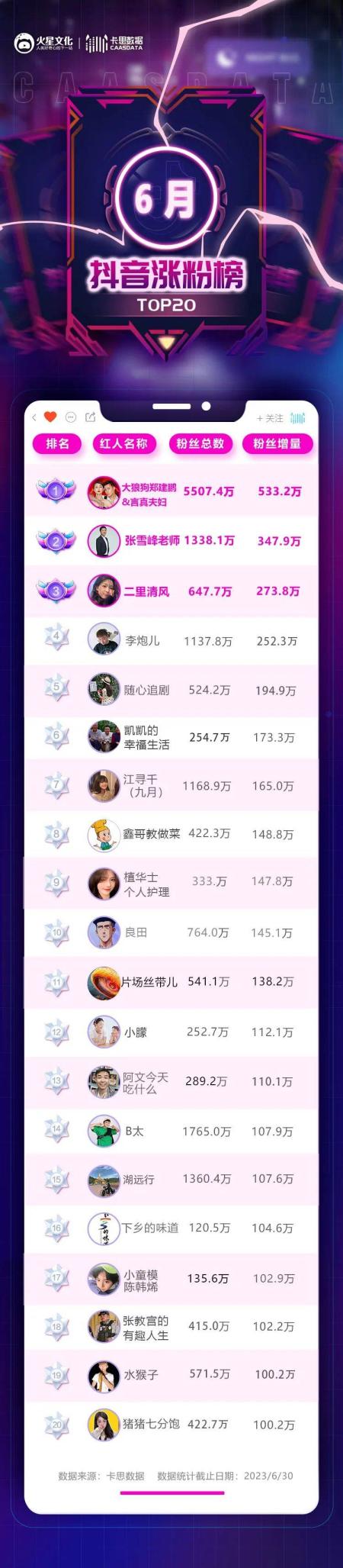 单条视频点赞超200万，素人革新仍是流量密码