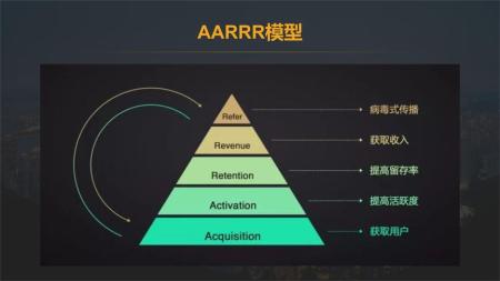 增长黑客运营基础篇，AARRR漏斗模型的使用